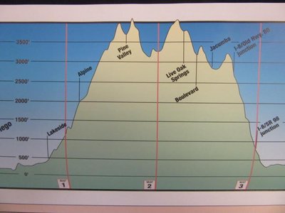 Example of Elevation profile out of San Diego