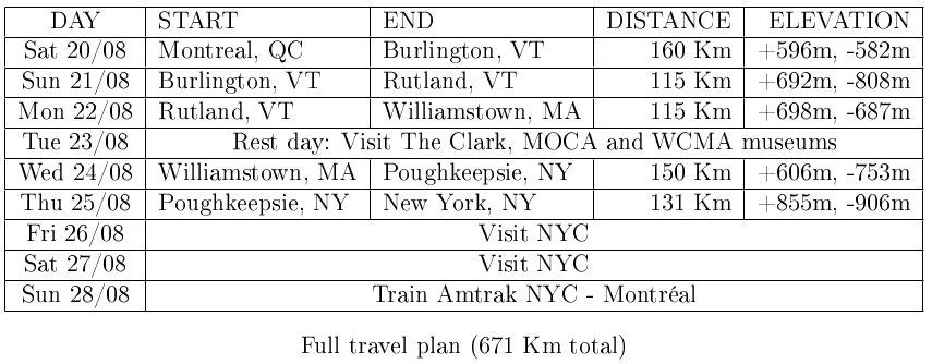 Route Montréal - NYC